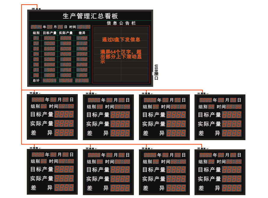 廣州綠安誼服飾車間生產(chǎn)組與匯總電子看板系統(tǒng)