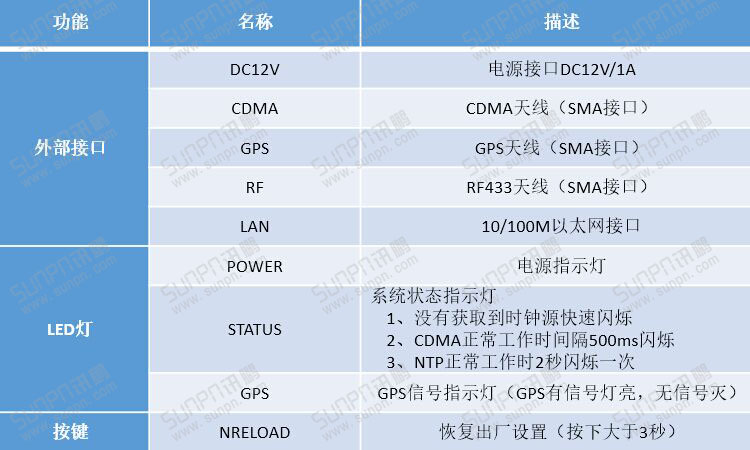 無線授時服務(wù)器產(chǎn)品參數(shù) 無線授時服務(wù)器產(chǎn)品參數(shù)