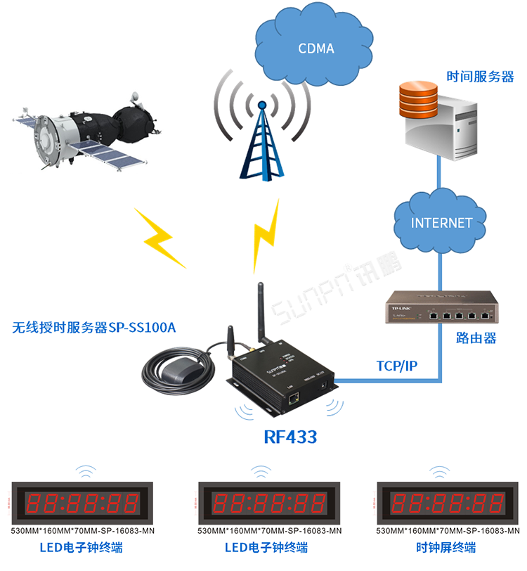 CDMA校時電子鐘 CDMA校時電子鐘