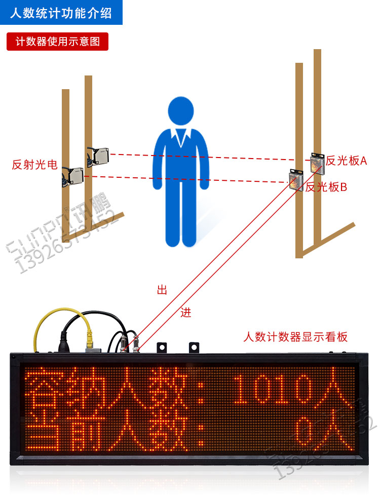 人數(shù)監(jiān)控統(tǒng)計(jì)led顯示屏 人數(shù)監(jiān)控統(tǒng)計(jì)led顯示屏