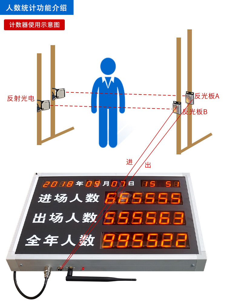 人員數(shù)量自動采集與統(tǒng)計電子看板 人員數(shù)量自動采集與統(tǒng)計電子看板