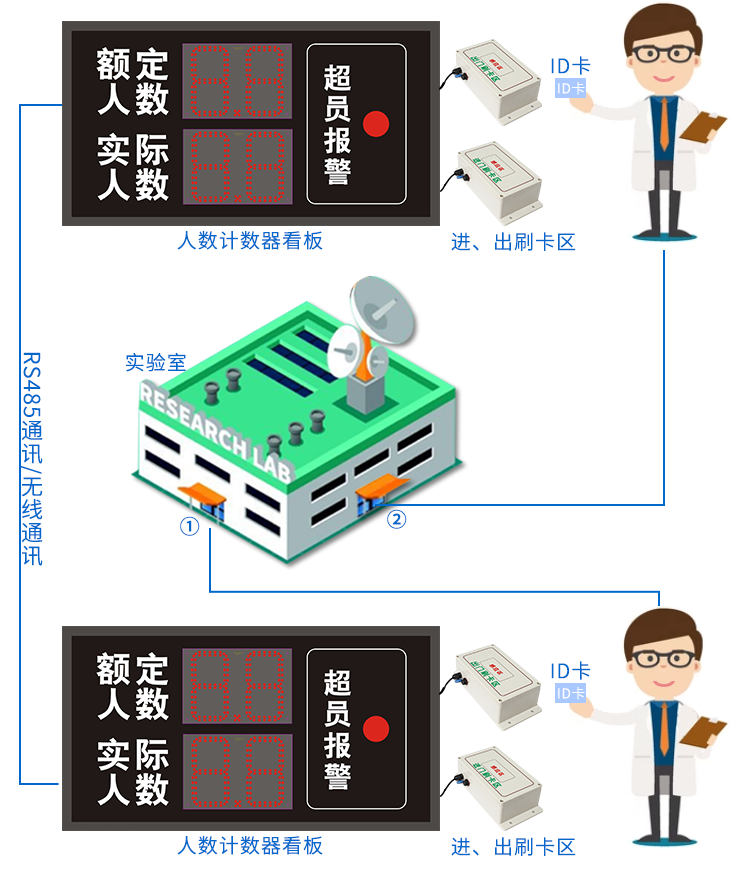 人數(shù)超員報警顯示屏示意圖