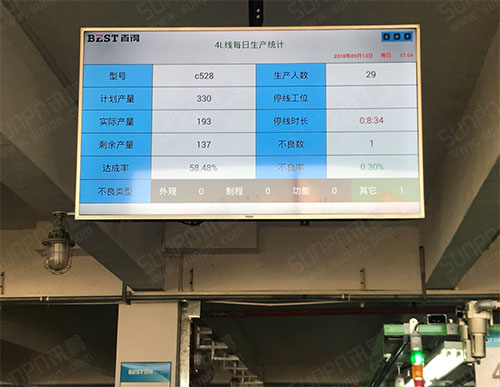 電器生產(chǎn)線精益生產(chǎn)管理電子看板系統(tǒng)-產(chǎn)量狀態(tài)人員設(shè)備監(jiān)控-數(shù)據(jù)統(tǒng)計(jì)與分析軟件案列