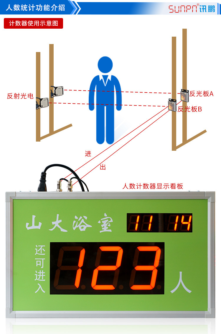 人數(shù)統(tǒng)計看板功能介紹 人數(shù)統(tǒng)計看板功能介紹