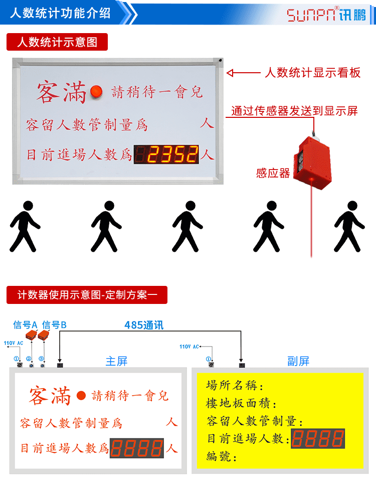 人流量計數(shù)器看板功能介紹 人流量計數(shù)器看板功能介紹