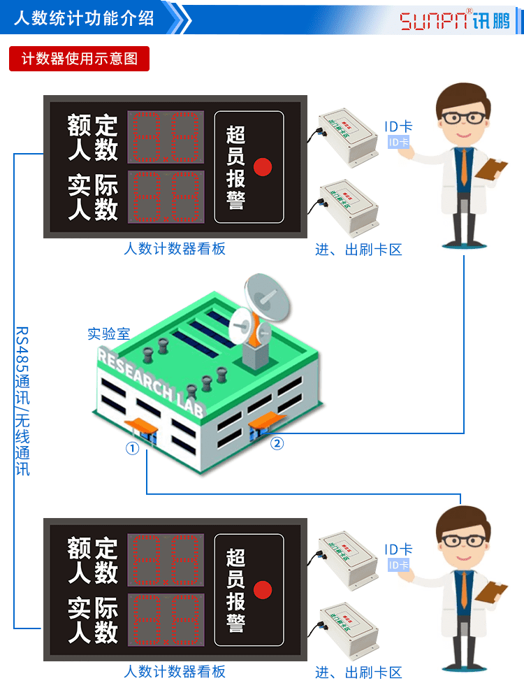 人流量統(tǒng)計顯示屏功能介紹 人流量統(tǒng)計顯示屏功能介紹