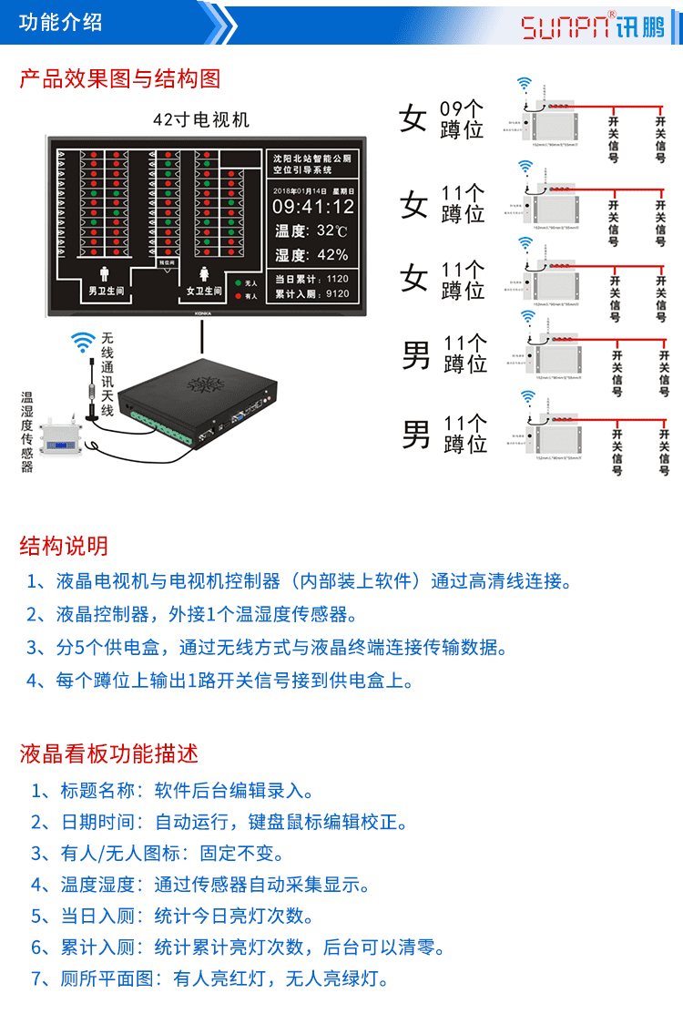 廁位狀態(tài)匯總顯示屏功能介紹 廁位狀態(tài)匯總顯示屏功能介紹