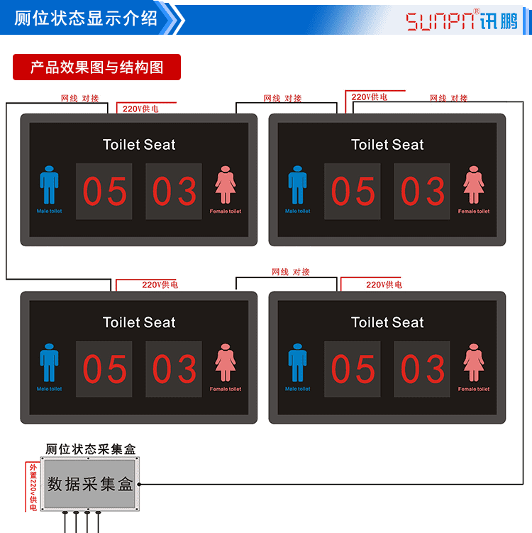 公廁系統(tǒng)狀態(tài)顯示屏產(chǎn)品結(jié)構(gòu)圖 公廁系統(tǒng)狀態(tài)顯示屏產(chǎn)品結(jié)構(gòu)圖