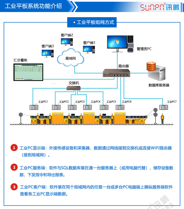 工業(yè)觸摸一體機(jī)組網(wǎng)方式 工業(yè)觸摸一體機(jī)組網(wǎng)方式