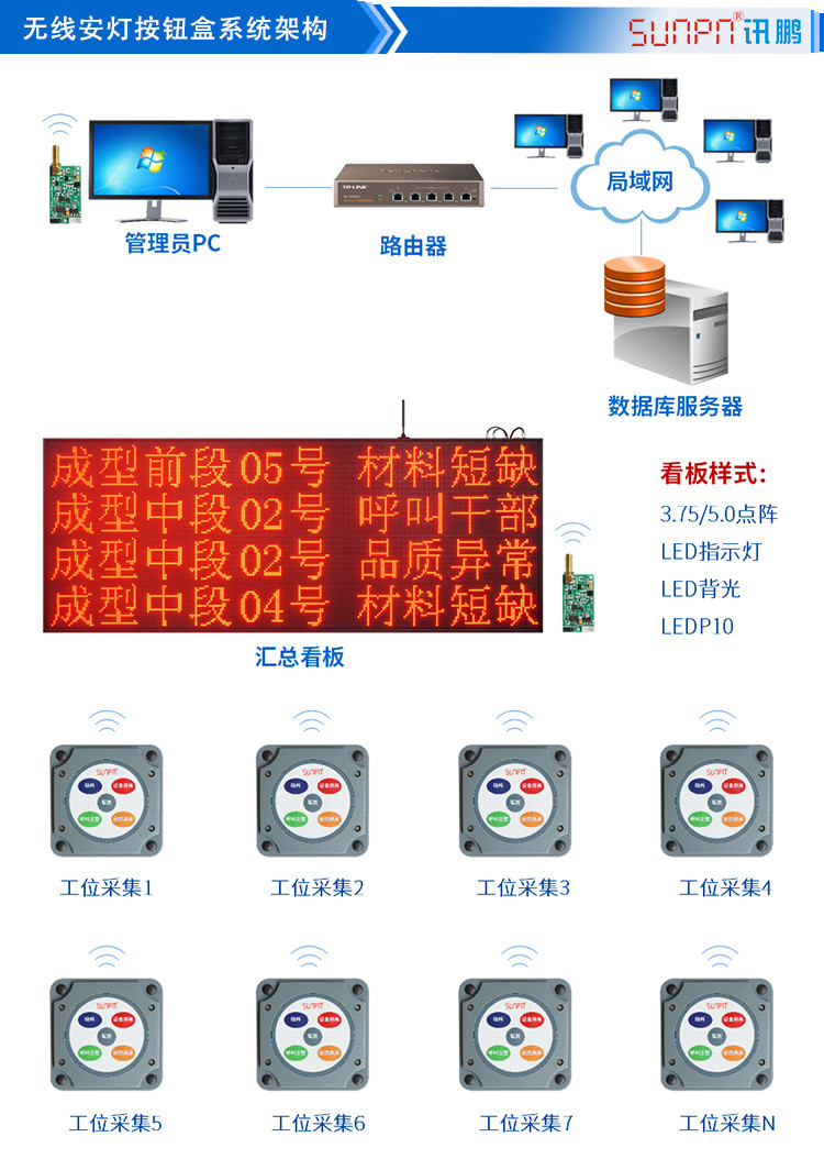 無線安燈按鈕盒系統(tǒng)架構(gòu) 無線安燈按鈕盒系統(tǒng)架構(gòu)