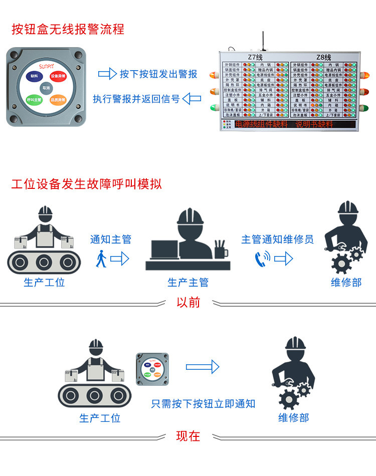 無線安燈按鈕盒系統(tǒng)架構(gòu) 無線安燈按鈕盒系統(tǒng)架構(gòu)