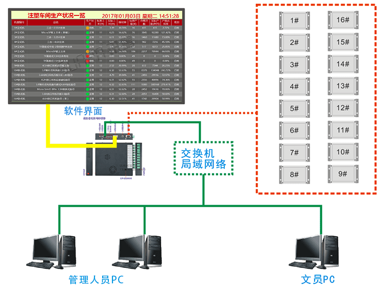 注塑車間看板系統(tǒng)硬件結(jié)構(gòu)展示 注塑車間看板系統(tǒng)硬件結(jié)構(gòu)展示
