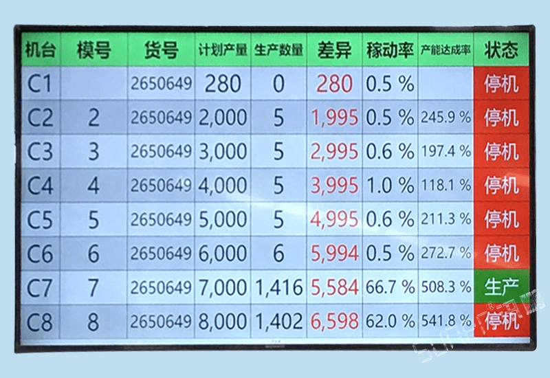 訊鵬汽車零配件生產(chǎn)管理軟件系統(tǒng)-五金沖壓焊接注塑機設備計數(shù)狀態(tài)信號匯總液晶電子看板監(jiān)控