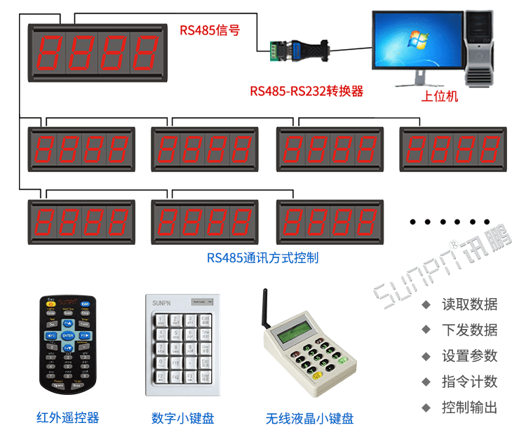 計數(shù)器顯示屏系統(tǒng)架構(gòu) 計數(shù)器顯示屏系統(tǒng)架構(gòu)