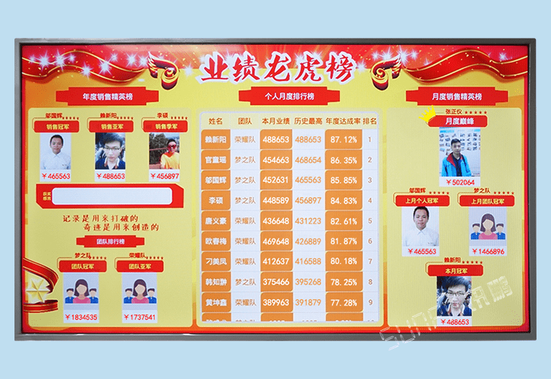 銷售業(yè)務(wù)部業(yè)績龍虎榜名次排行統(tǒng)計軟件激勵系統(tǒng)液晶電子看板-營業(yè)額目標(biāo)達(dá)成率展板