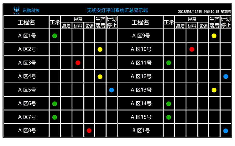 訊鵬無(wú)線安燈呼叫狀態(tài)系統(tǒng)功能說(shuō)明 訊鵬無(wú)線安燈呼叫狀態(tài)系統(tǒng)功能說(shuō)明