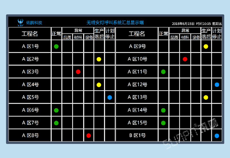 訊鵬牛工廠汽車(chē)裝配線無(wú)線安燈呼叫系統(tǒng)狀態(tài)看板管理軟件設(shè)備異常無(wú)線報(bào)警按鈕盒警燈