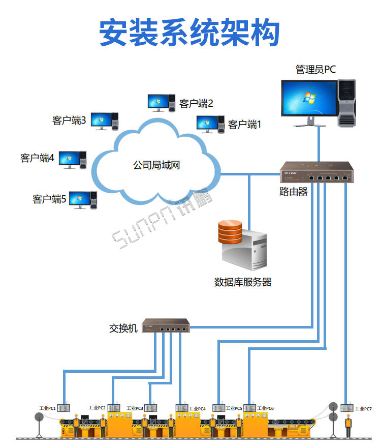 工業(yè)平板電腦系統(tǒng)架構(gòu)