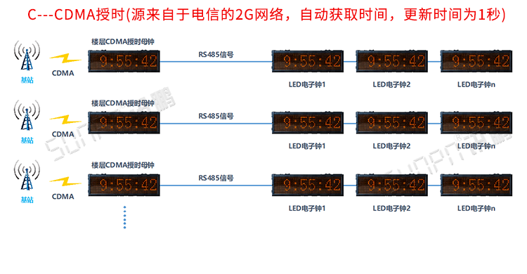 電子時(shí)鐘系統(tǒng)架構(gòu) 電子時(shí)鐘系統(tǒng)架構(gòu)