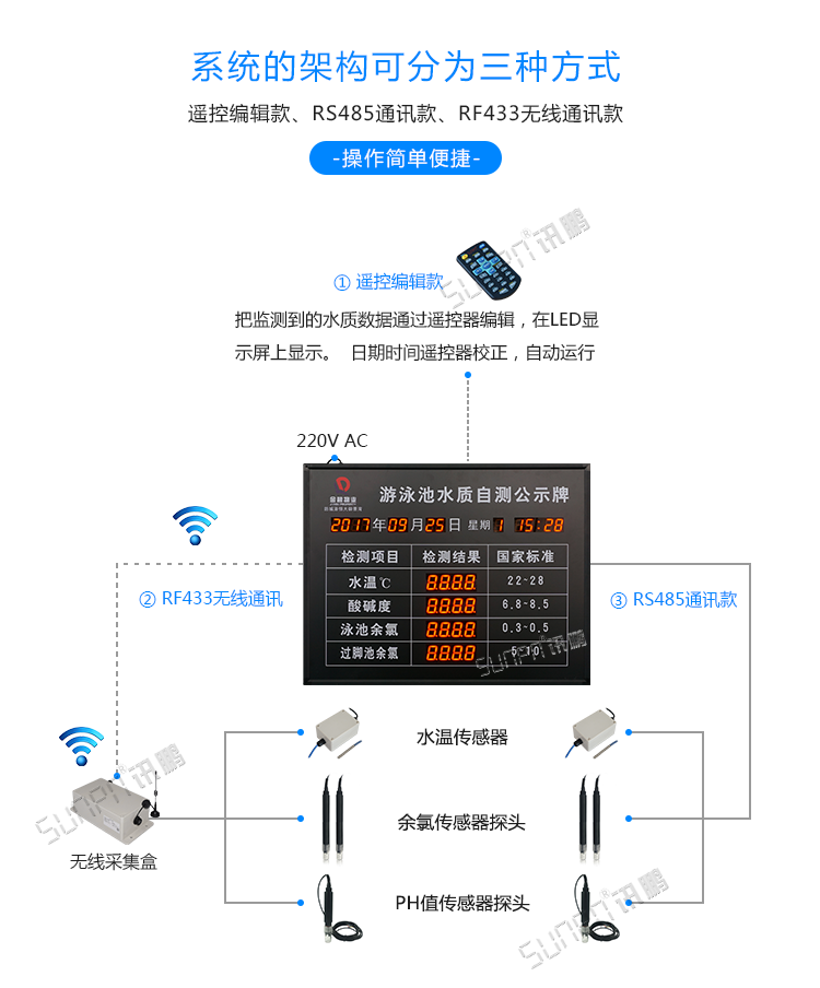 LED水質(zhì)監(jiān)測(cè)看板系統(tǒng)架構(gòu) LED水質(zhì)監(jiān)測(cè)看板系統(tǒng)架構(gòu)