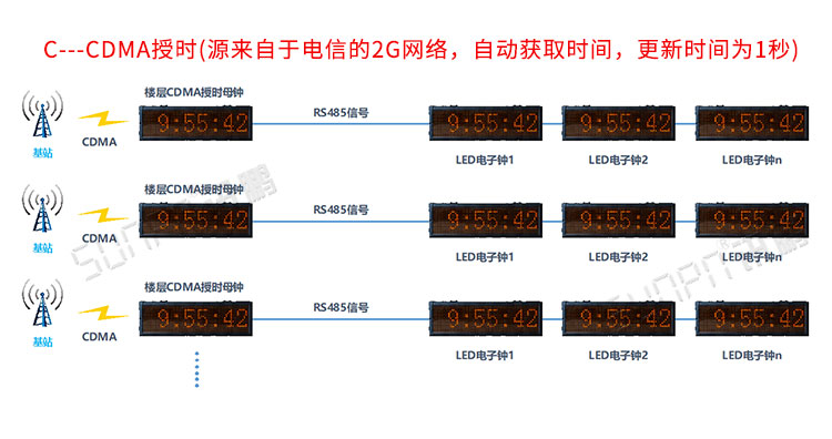 同步時鐘系統(tǒng)架構(gòu) 同步時鐘系統(tǒng)架構(gòu)