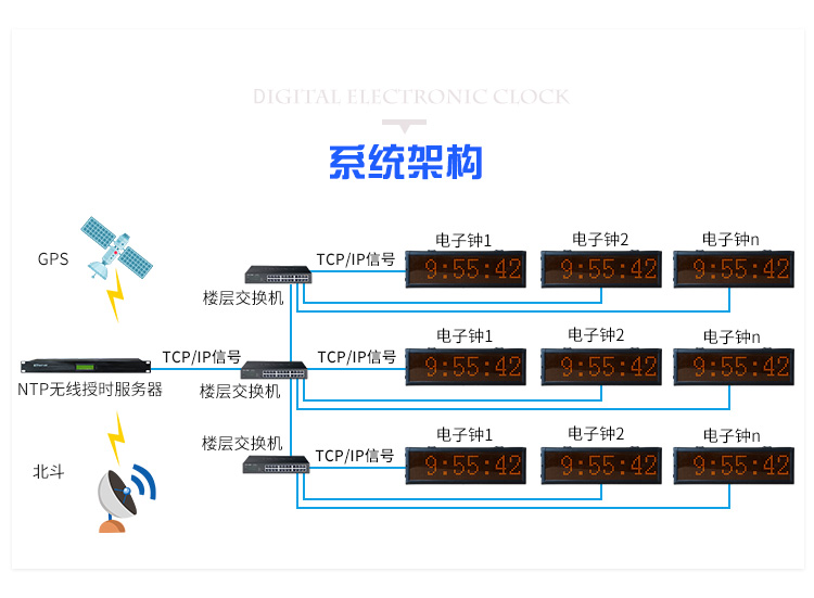 時(shí)間服務(wù)器系統(tǒng)架構(gòu) 時(shí)間服務(wù)器系統(tǒng)架構(gòu)