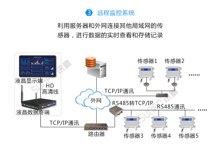 環(huán)境監(jiān)測系統(tǒng)架構(gòu) 環(huán)境監(jiān)測系統(tǒng)架構(gòu)