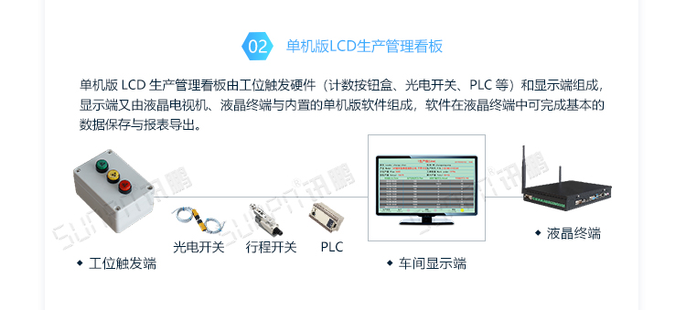 車間LED電子看板系統(tǒng)架構
