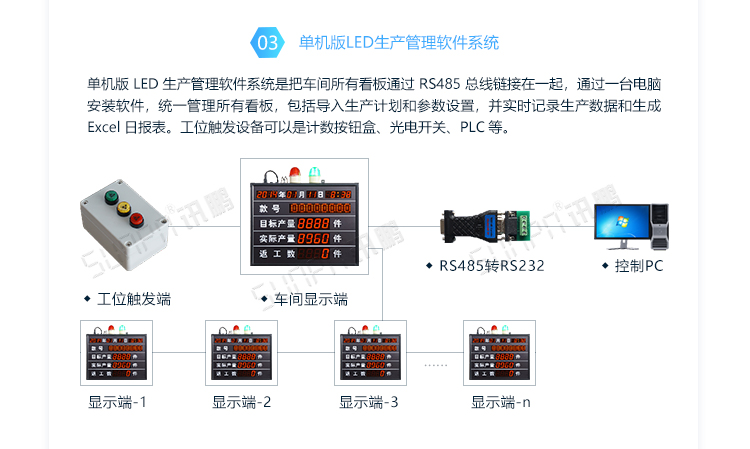 車間LED電子看板系統(tǒng)架構