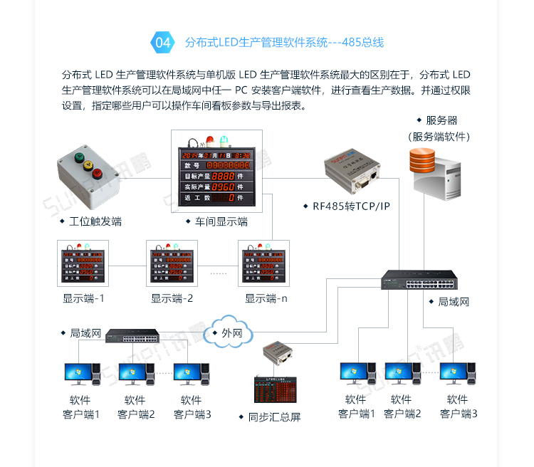 車間LED電子看板系統(tǒng)架構