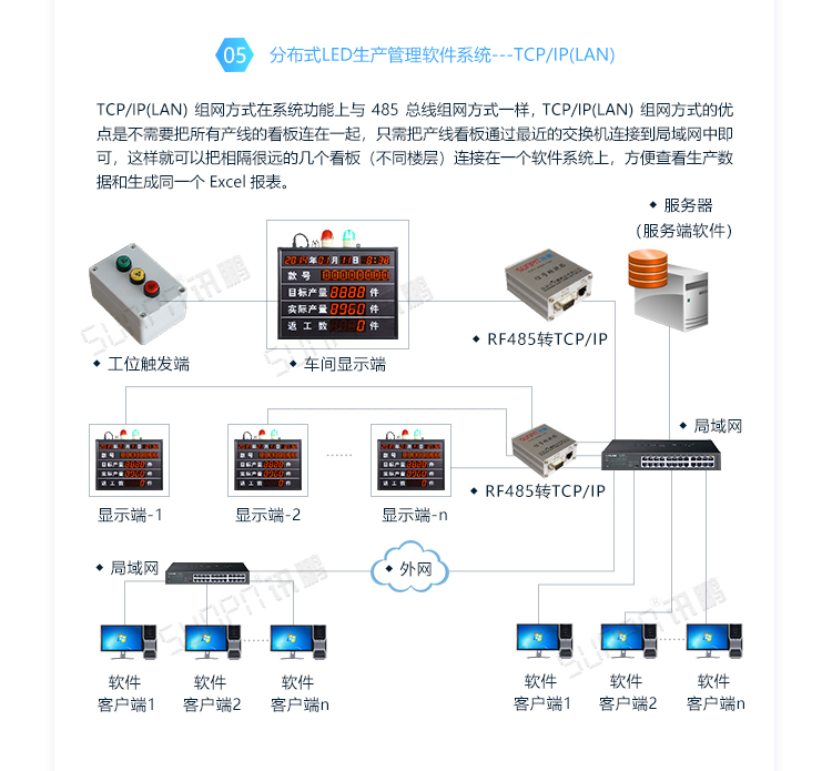 車間LED電子看板系統(tǒng)架構