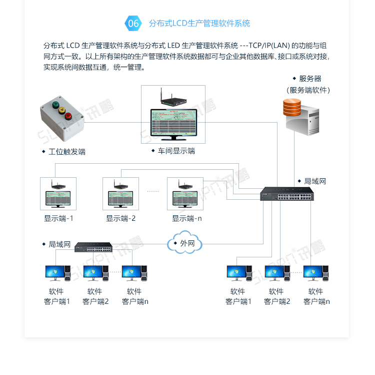 車間LED電子看板系統(tǒng)架構