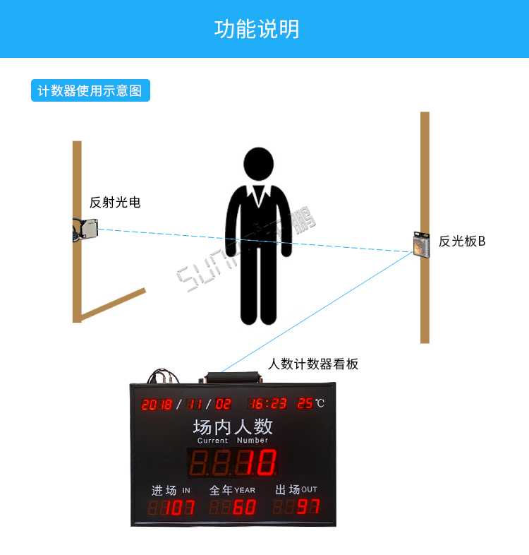 人數(shù)統(tǒng)計電子看板功能 人數(shù)統(tǒng)計電子看板功能