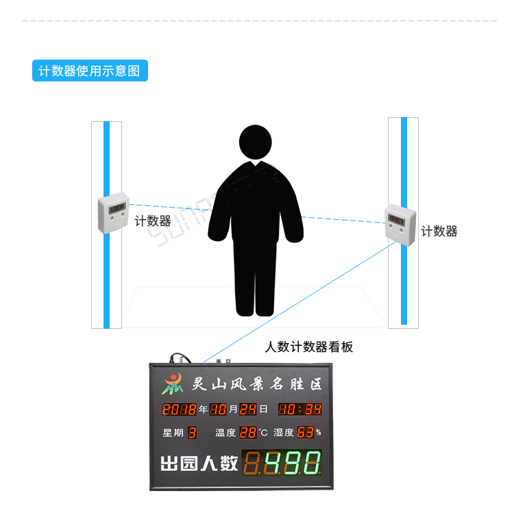 客流量計(jì)數(shù)器使用圖示 客流量計(jì)數(shù)器使用圖示