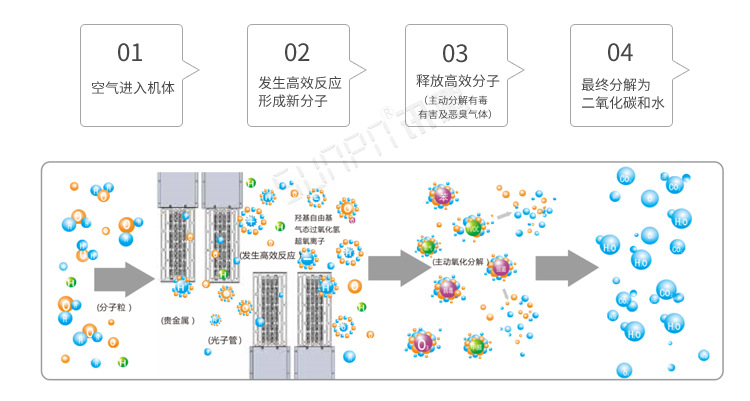 公廁除臭系統(tǒng)計(jì)數(shù)說明