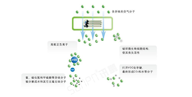 公廁空氣凈化器技術(shù)說明