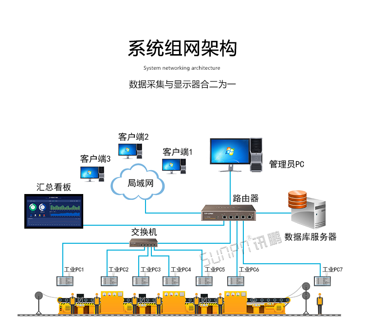 工業(yè)一體機(jī)組網(wǎng)架構(gòu) 工業(yè)一體機(jī)組網(wǎng)架構(gòu)