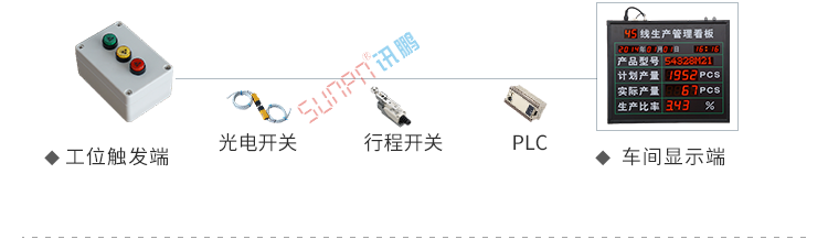 電子看板系統(tǒng)架構(gòu) 電子看板系統(tǒng)架構(gòu)
