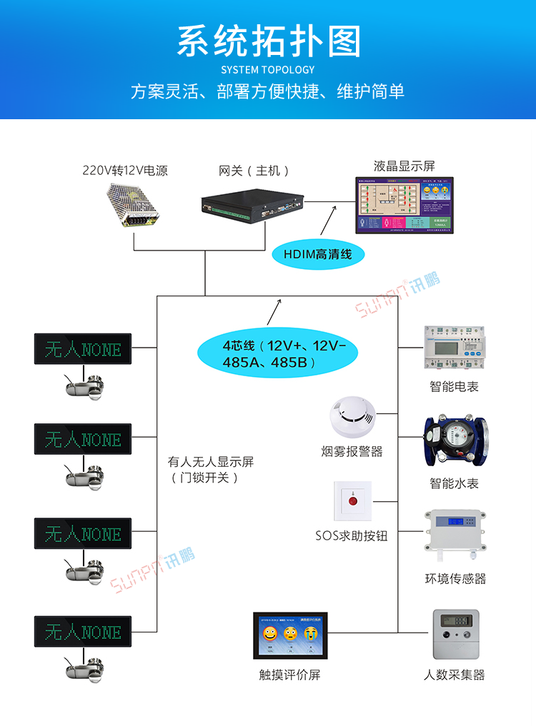 廁所有人無人顯示牌系統(tǒng)架構(gòu) 廁所有人無人顯示牌系統(tǒng)架構(gòu)