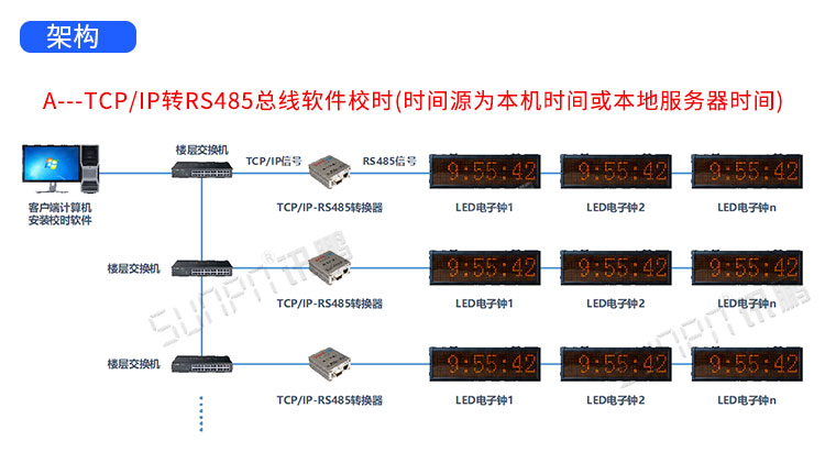 GPS電子鐘系統(tǒng)介紹