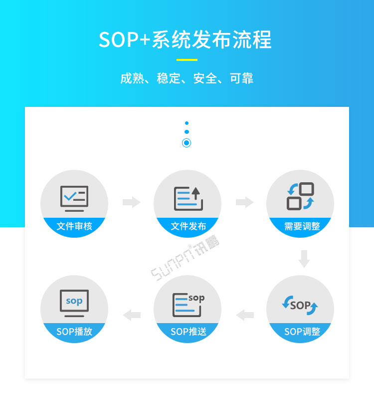 ESOP系統(tǒng)發(fā)布流程 ESOP系統(tǒng)發(fā)布流程