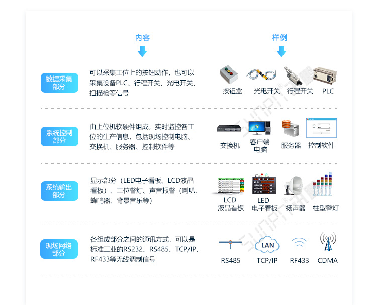 流水線電子看板系統(tǒng)組成 流水線電子看板系統(tǒng)組成