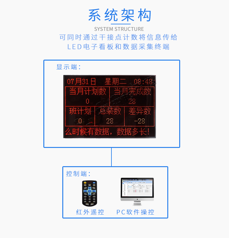 電子看板系統(tǒng)架構(gòu) 電子看板系統(tǒng)架構(gòu)