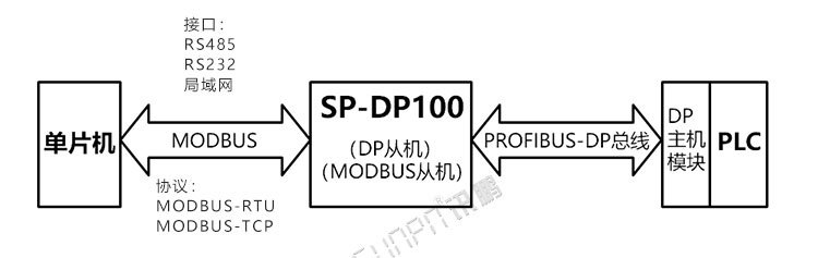 PROFIBUS-DP協(xié)議轉(zhuǎn)換器應(yīng)用說明 PROFIBUS-DP協(xié)議轉(zhuǎn)換器應(yīng)用說明