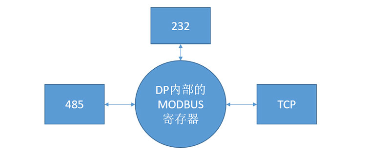 PROFIBUS-DP協(xié)議轉(zhuǎn)換器應(yīng)用說明 PROFIBUS-DP協(xié)議轉(zhuǎn)換器應(yīng)用說明