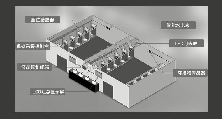 智能公廁管理系統(tǒng)產(chǎn)品賣點 智能公廁管理系統(tǒng)產(chǎn)品賣點
