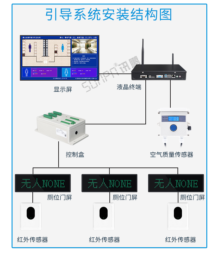 衛(wèi)生間顯示屏安裝架構(gòu)