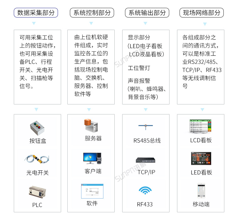 LED電子看板系統(tǒng)組成 LED電子看板系統(tǒng)組成