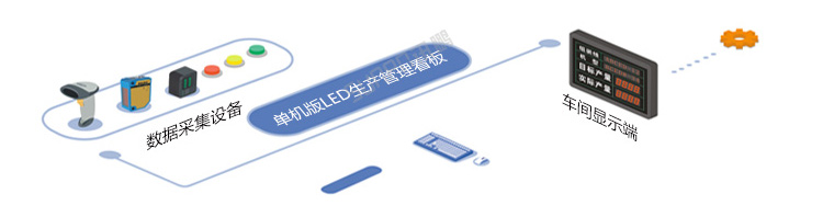 LED電子看板系統(tǒng)架構(gòu) LED電子看板系統(tǒng)架構(gòu)