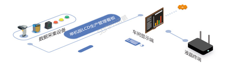 LED電子看板系統(tǒng)架構(gòu) LED電子看板系統(tǒng)架構(gòu)